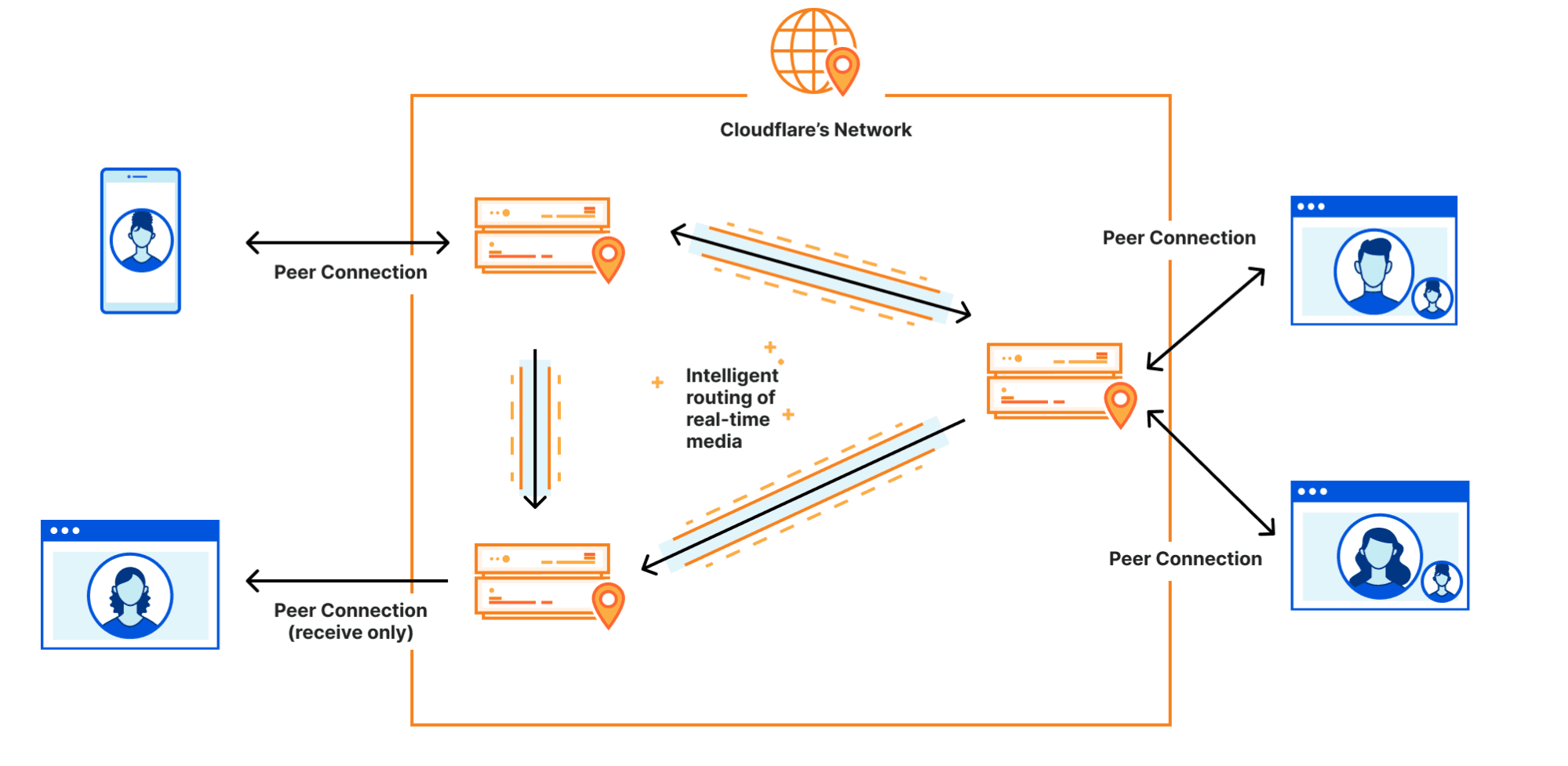 Cloudflare Calls diagaram