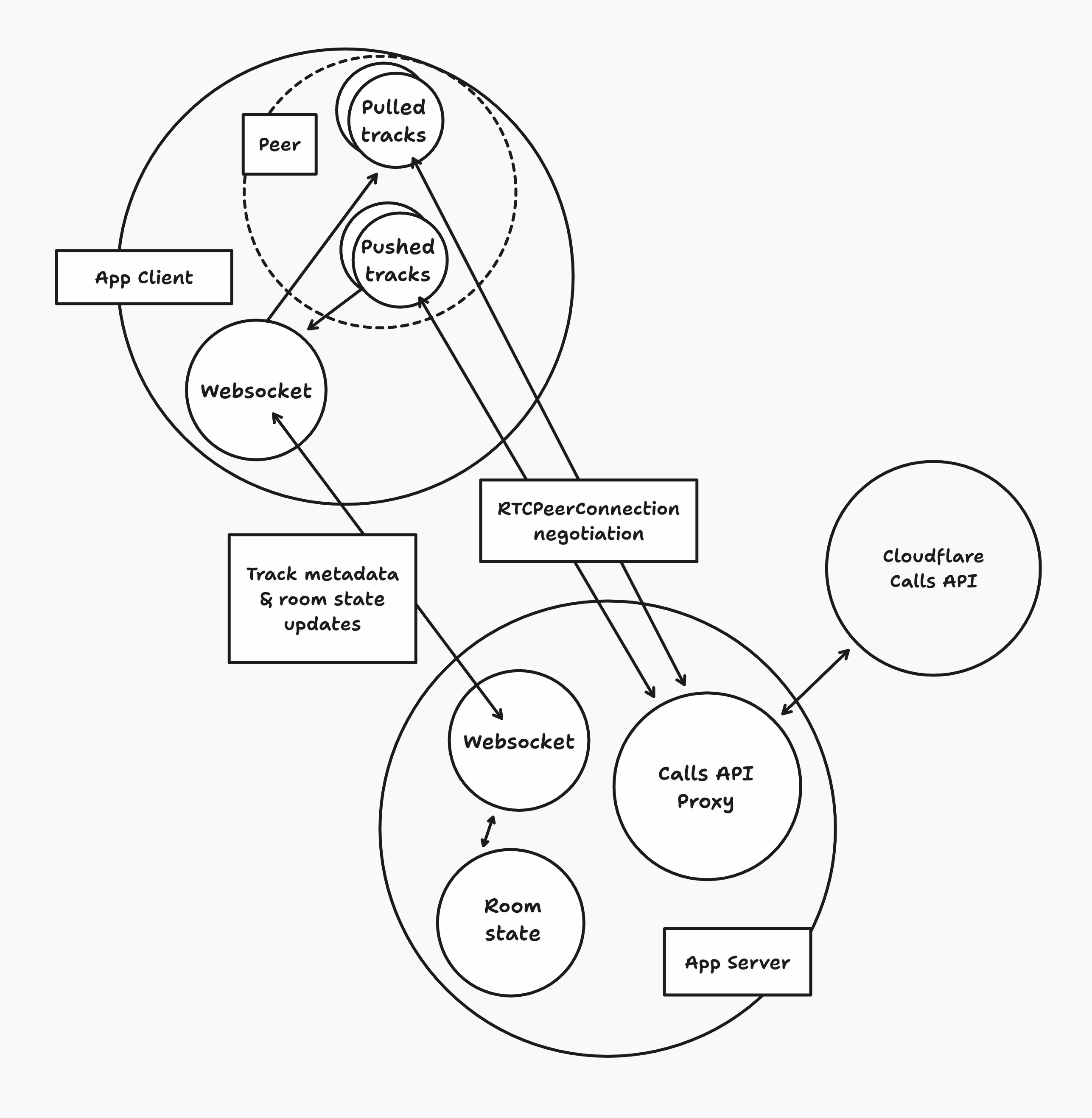 Orange Demo App Architecture