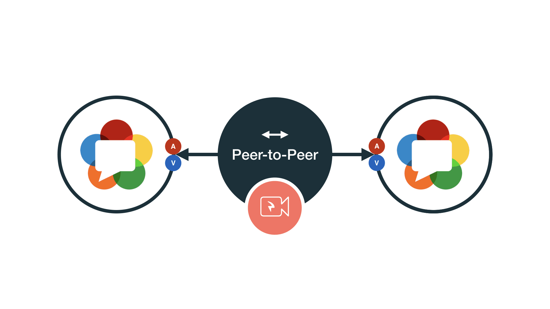 WebRTC Peer-to-Peer connection